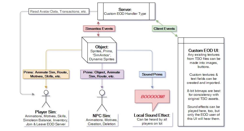 A flowchart of EOD architecture